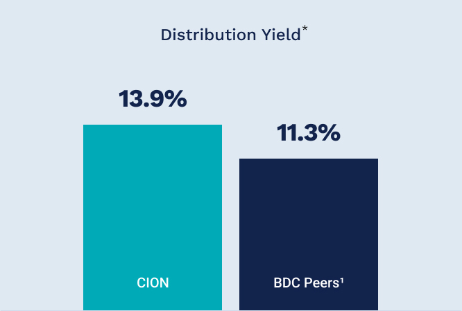 Distribution Yield Performance Chart