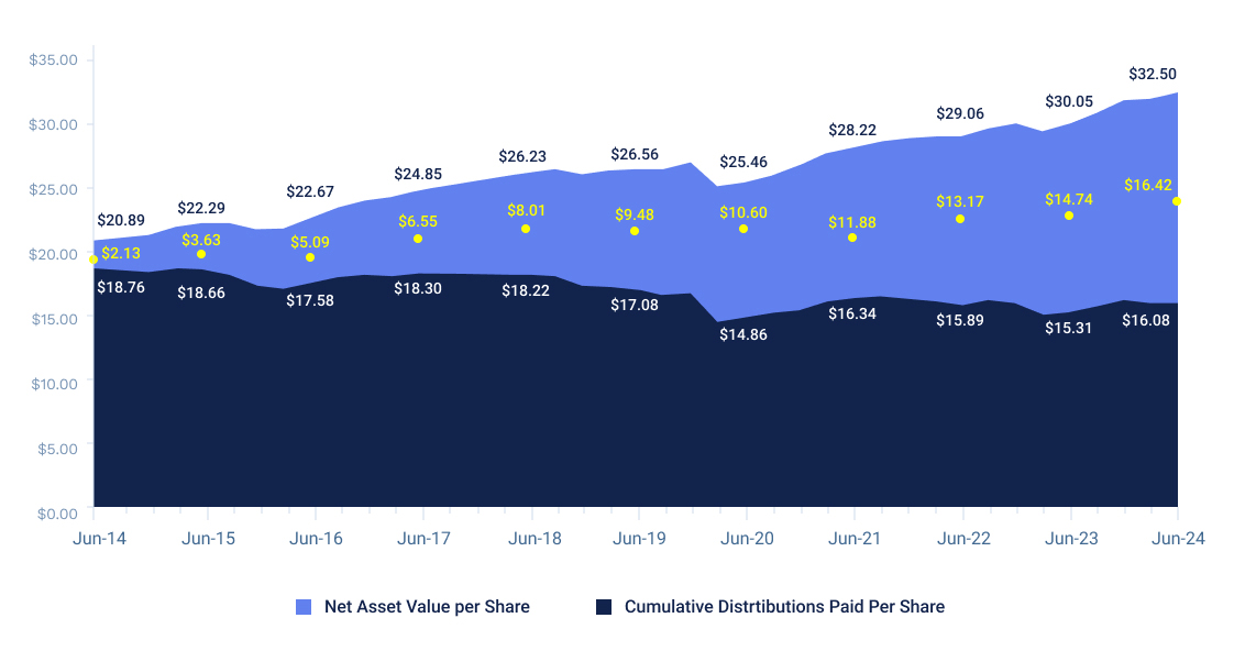 History of Value Creation Performance Chart