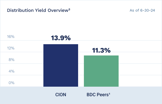 Distribution Yield Overview Graph