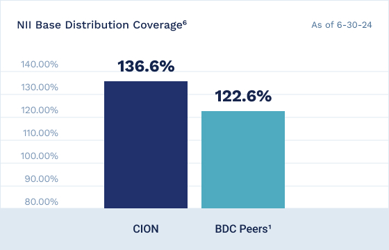 NIII Distribution Coverage Graph