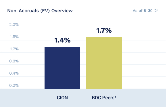 Non Accruals (FV) Overview Graph